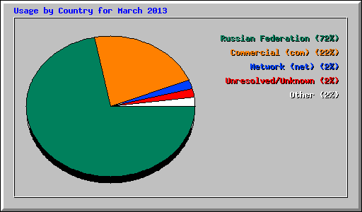 Usage by Country for March 2013