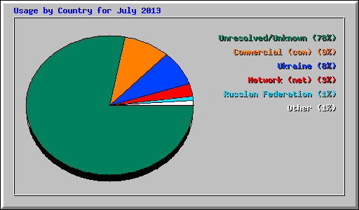 Usage by Country for July 2013