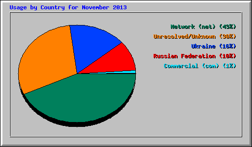 Usage by Country for November 2013