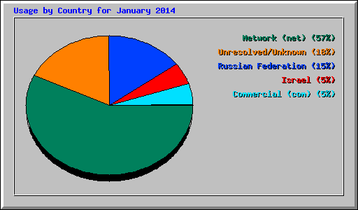 Usage by Country for January 2014