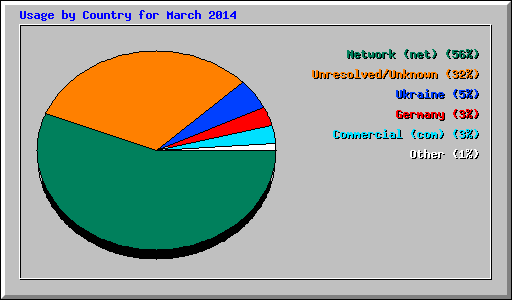 Usage by Country for March 2014