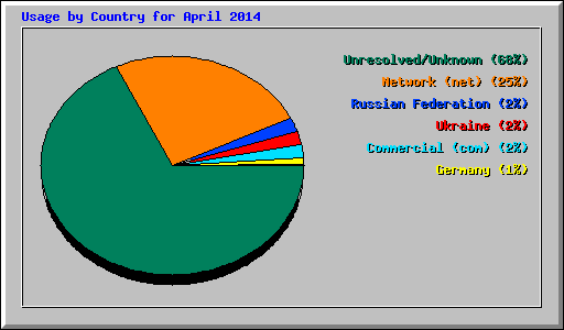 Usage by Country for April 2014