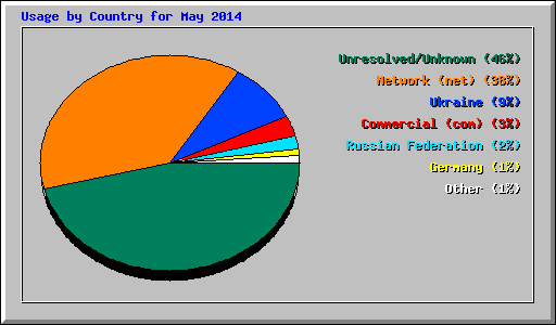 Usage by Country for May 2014