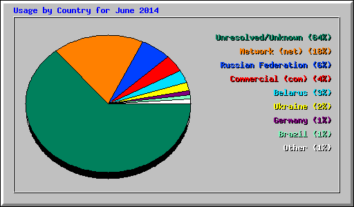Usage by Country for June 2014