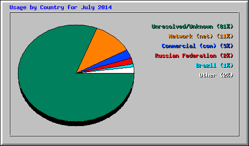 Usage by Country for July 2014