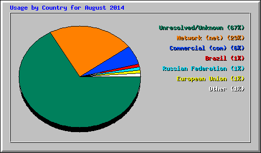 Usage by Country for August 2014