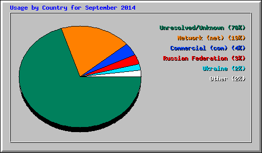 Usage by Country for September 2014