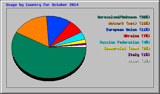 Usage by Country for October 2014