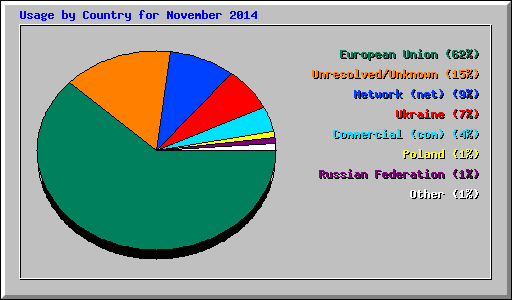 Usage by Country for November 2014