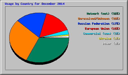Usage by Country for December 2014