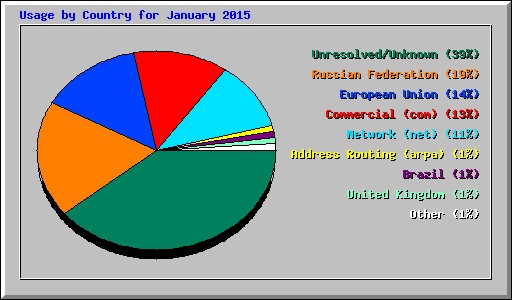 Usage by Country for January 2015