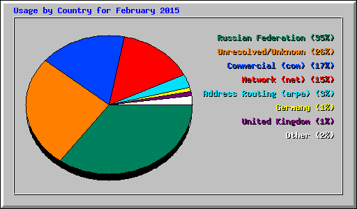 Usage by Country for February 2015