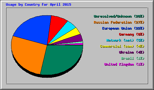 Usage by Country for April 2015