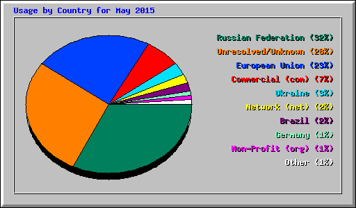 Usage by Country for May 2015