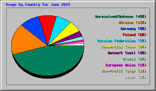 Usage by Country for June 2015