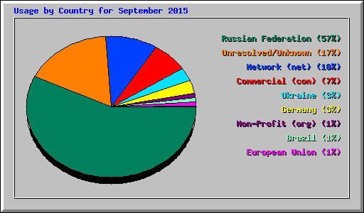 Usage by Country for September 2015
