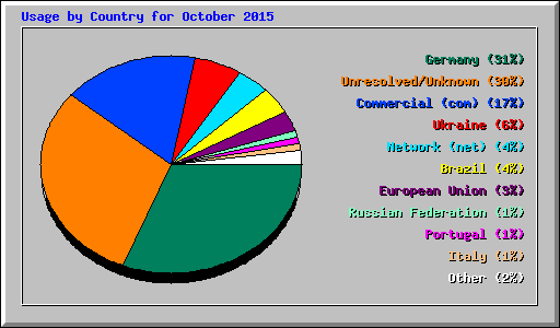 Usage by Country for October 2015