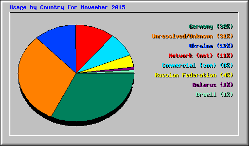 Usage by Country for November 2015