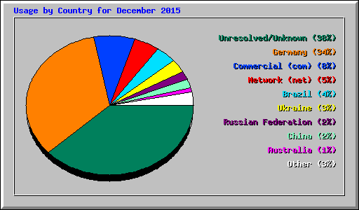 Usage by Country for December 2015