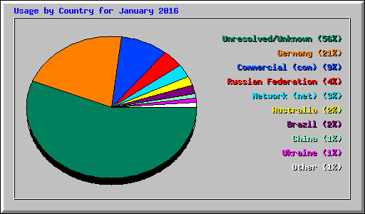 Usage by Country for January 2016