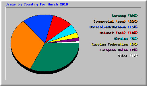 Usage by Country for March 2016