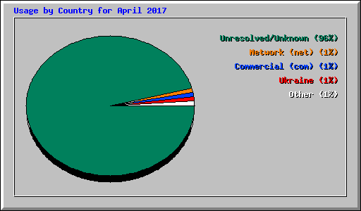Usage by Country for April 2017
