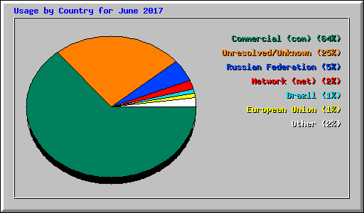 Usage by Country for June 2017