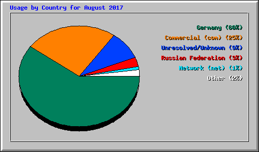 Usage by Country for August 2017