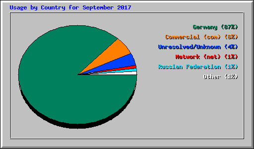 Usage by Country for September 2017
