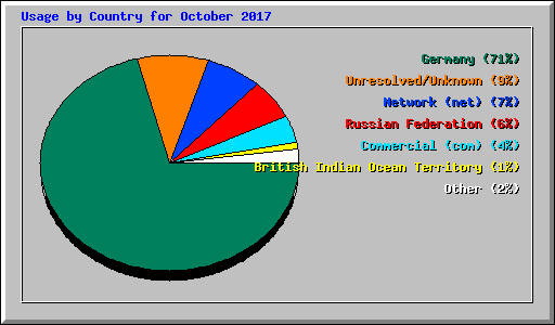 Usage by Country for October 2017