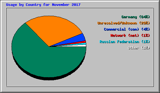Usage by Country for November 2017