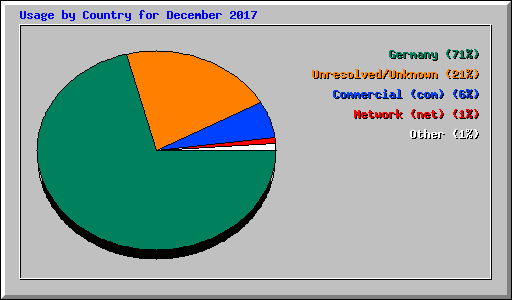 Usage by Country for December 2017
