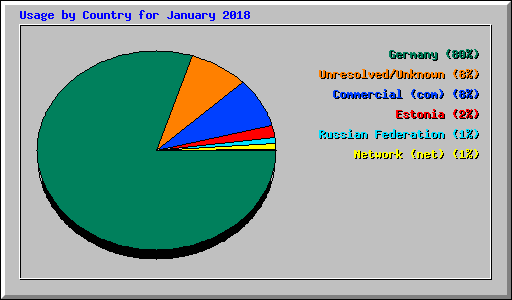 Usage by Country for January 2018