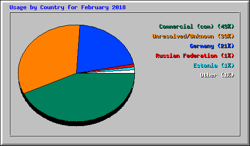 Usage by Country for February 2018