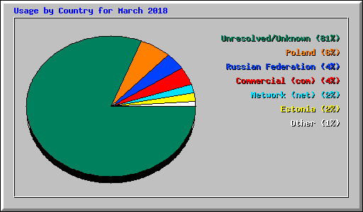 Usage by Country for March 2018