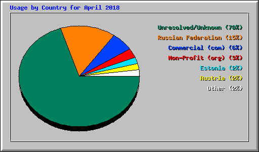 Usage by Country for April 2018