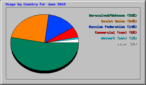 Usage by Country for June 2018