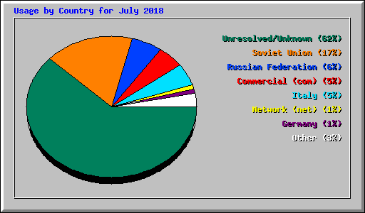 Usage by Country for July 2018
