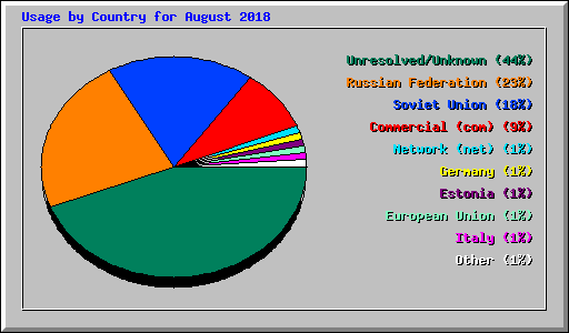 Usage by Country for August 2018