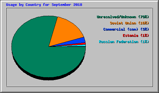 Usage by Country for September 2018