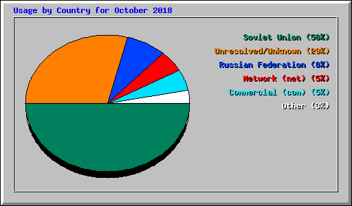 Usage by Country for October 2018