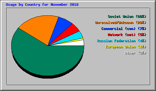 Usage by Country for November 2018