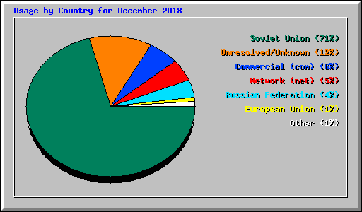 Usage by Country for December 2018