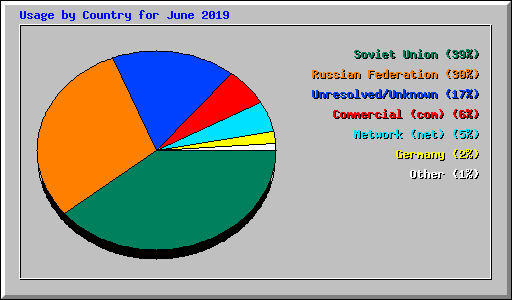 Usage by Country for June 2019