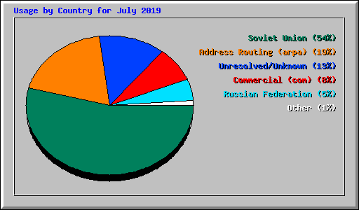 Usage by Country for July 2019