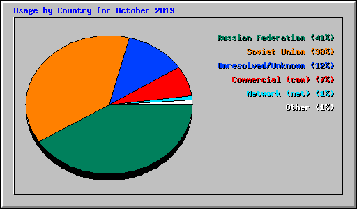 Usage by Country for October 2019