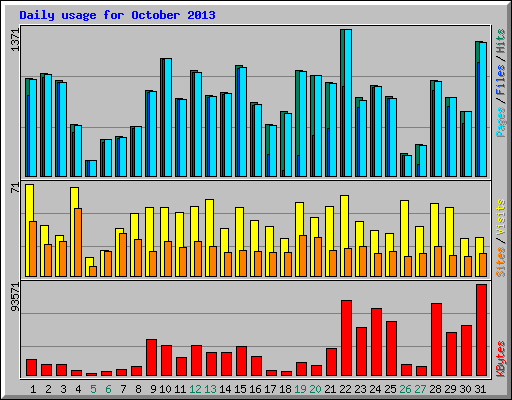 Daily usage for October 2013