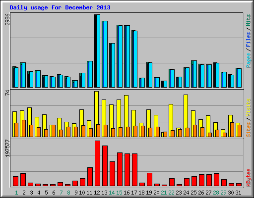 Daily usage for December 2013
