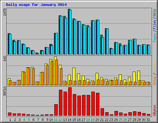Daily usage for January 2014