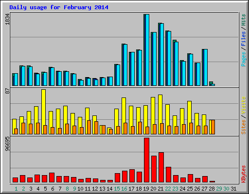Daily usage for February 2014